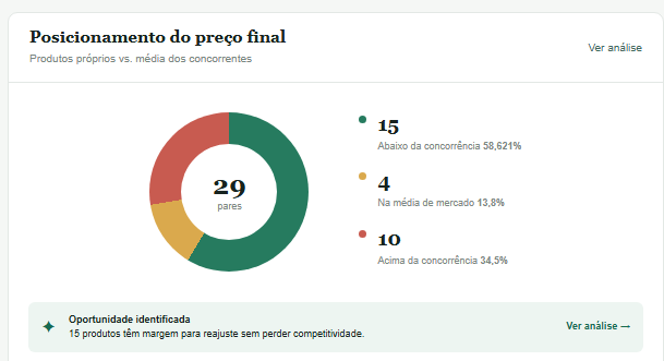 Painel ViaPrice que compara o posicionamento do preço próprio com a concorrência